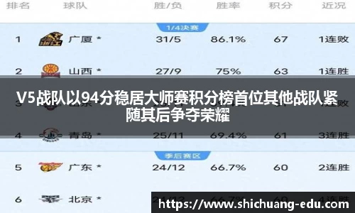 V5战队以94分稳居大师赛积分榜首位其他战队紧随其后争夺荣耀